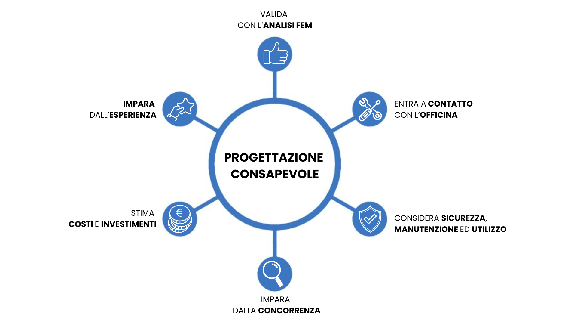 Grafico progettazione consapevole