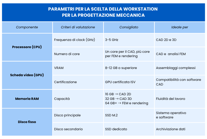 Tabella criteri di scelta della workstation