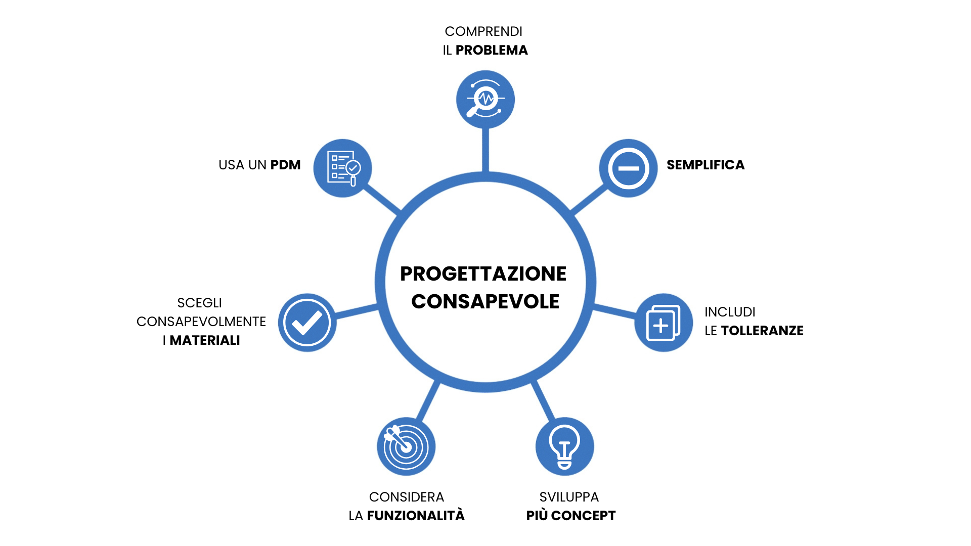 Schema progettazione consapevole